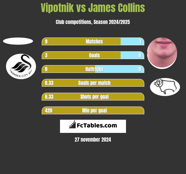 Vipotnik vs James Collins h2h player stats