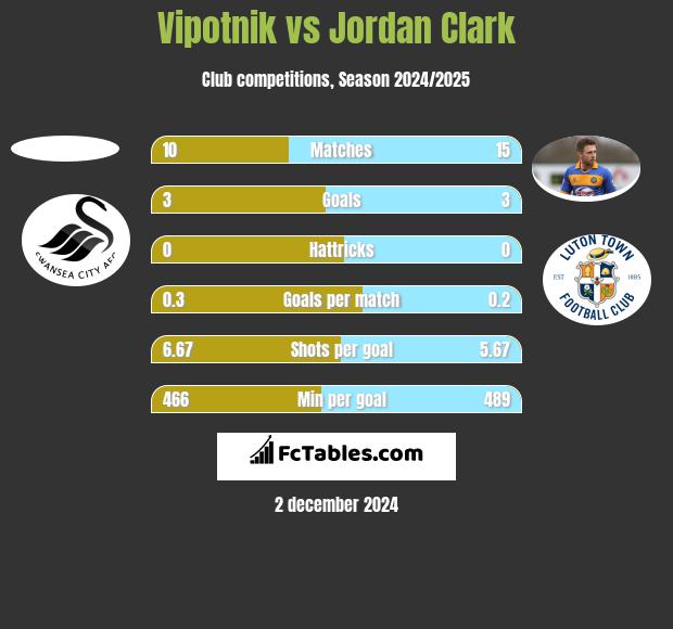 Vipotnik vs Jordan Clark h2h player stats