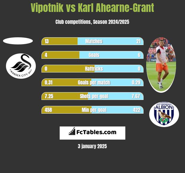 Vipotnik vs Karl Ahearne-Grant h2h player stats