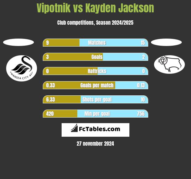 Vipotnik vs Kayden Jackson h2h player stats