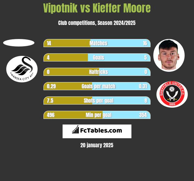 Vipotnik vs Kieffer Moore h2h player stats