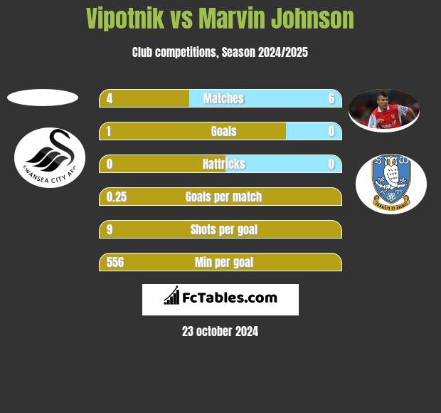 Vipotnik vs Marvin Johnson h2h player stats