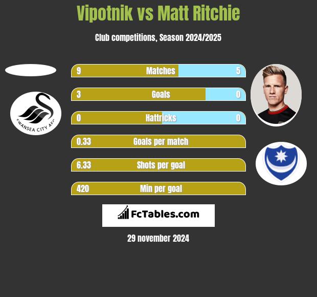 Vipotnik vs Matt Ritchie h2h player stats