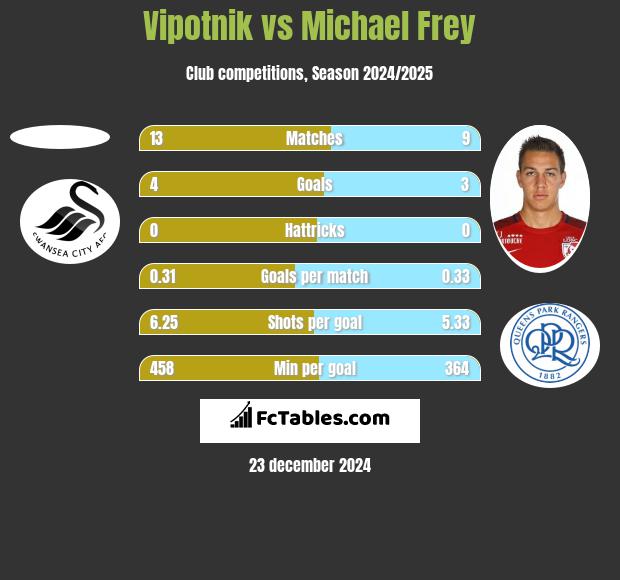 Vipotnik vs Michael Frey h2h player stats