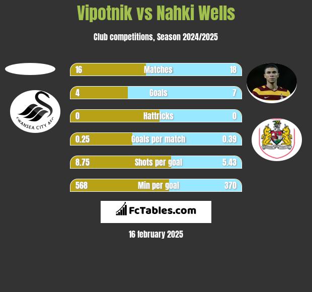 Vipotnik vs Nahki Wells h2h player stats