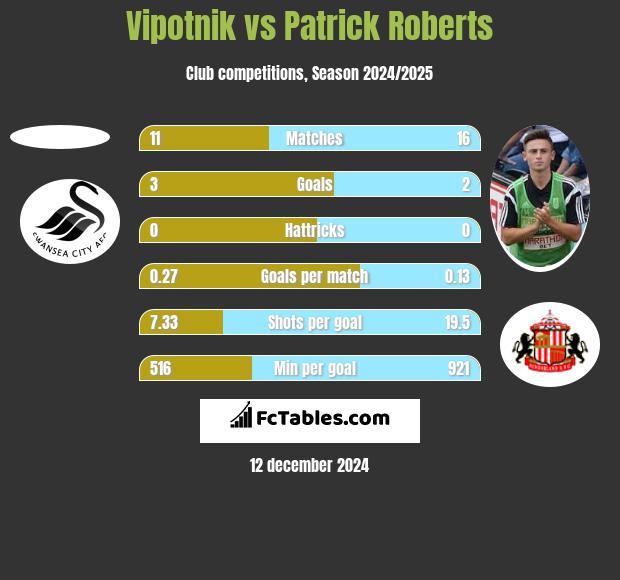 Vipotnik vs Patrick Roberts h2h player stats