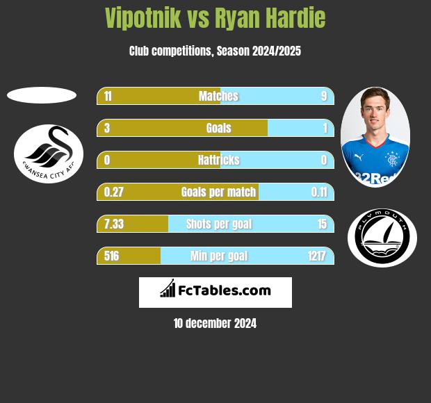 Vipotnik vs Ryan Hardie h2h player stats