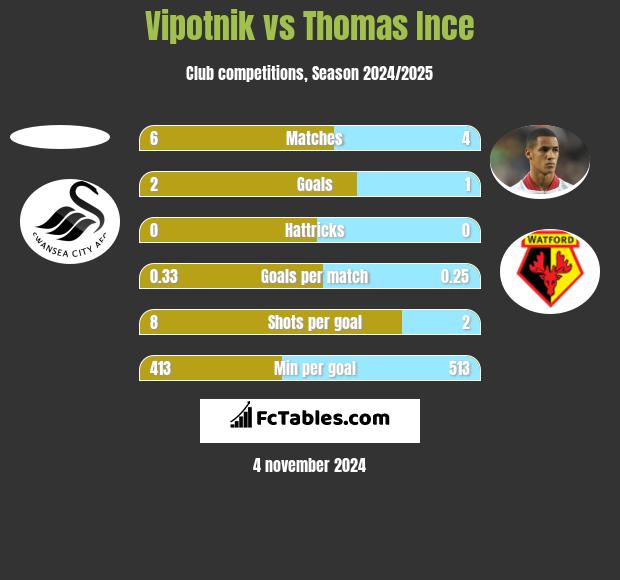 Vipotnik vs Thomas Ince h2h player stats