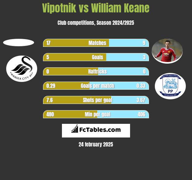 Vipotnik vs William Keane h2h player stats