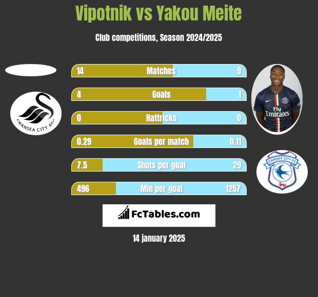 Vipotnik vs Yakou Meite h2h player stats