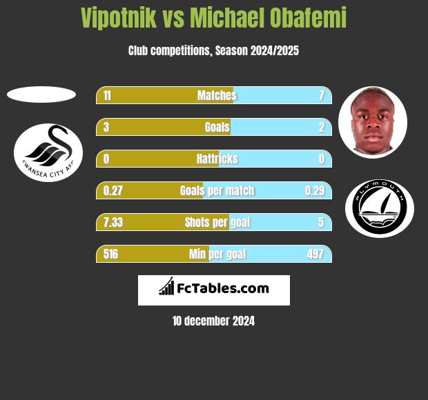 Vipotnik vs Michael Obafemi h2h player stats