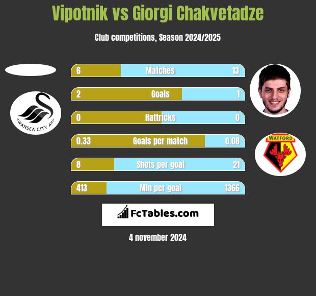 Vipotnik vs Giorgi Chakvetadze h2h player stats