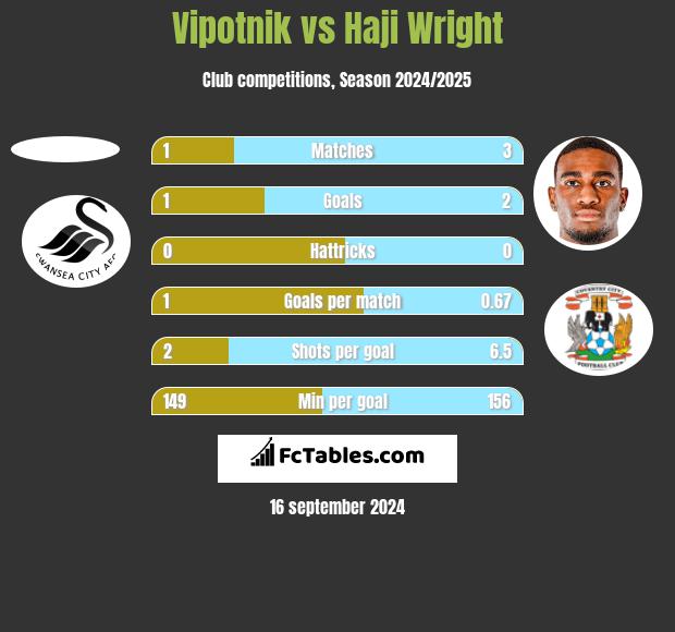 Vipotnik vs Haji Wright h2h player stats