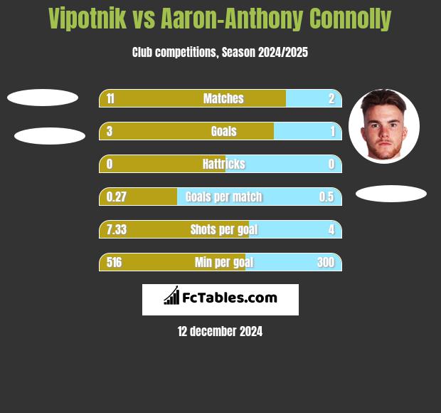 Vipotnik vs Aaron-Anthony Connolly h2h player stats