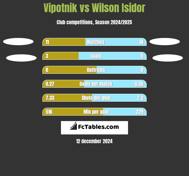 Vipotnik vs Wilson Isidor h2h player stats