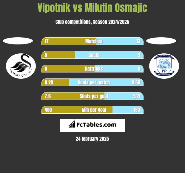 Vipotnik vs Milutin Osmajic h2h player stats