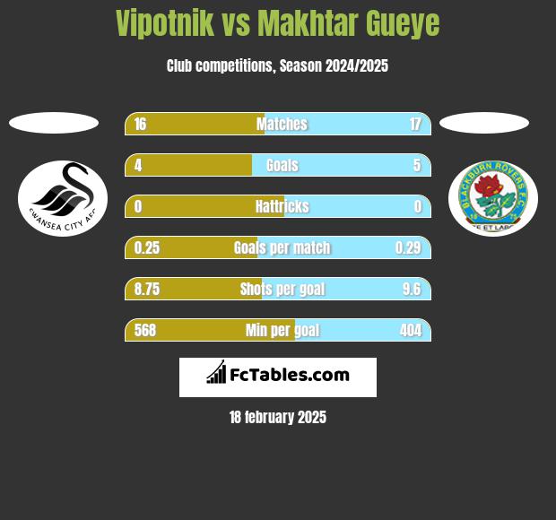 Vipotnik vs Makhtar Gueye h2h player stats