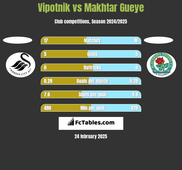 Vipotnik vs Makhtar Gueye h2h player stats