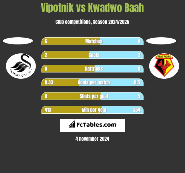 Vipotnik vs Kwadwo Baah h2h player stats