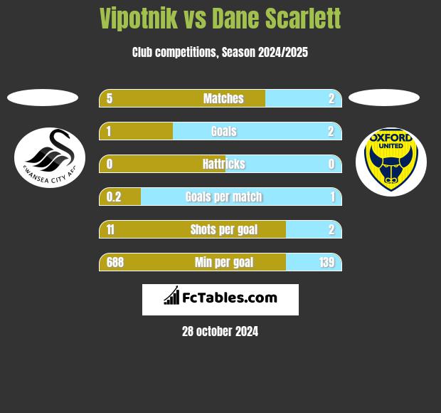 Vipotnik vs Dane Scarlett h2h player stats