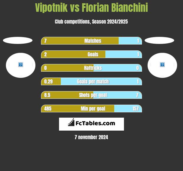 Vipotnik vs Florian Bianchini h2h player stats