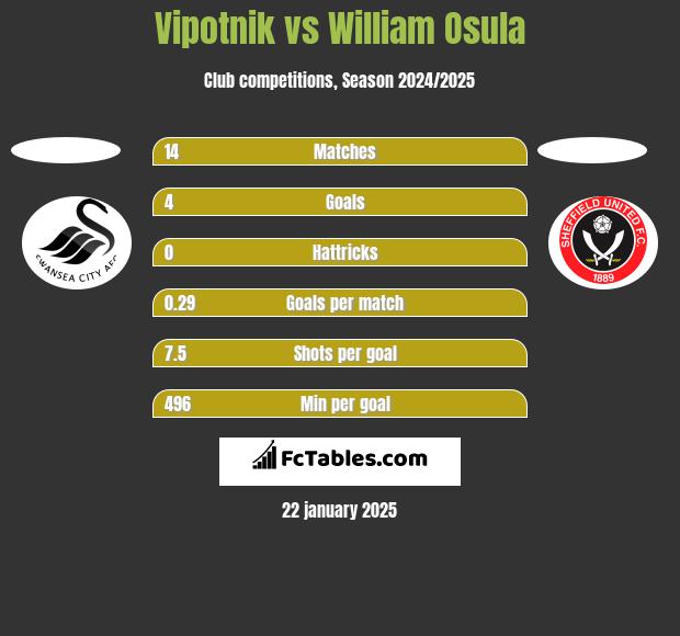 Vipotnik vs William Osula h2h player stats