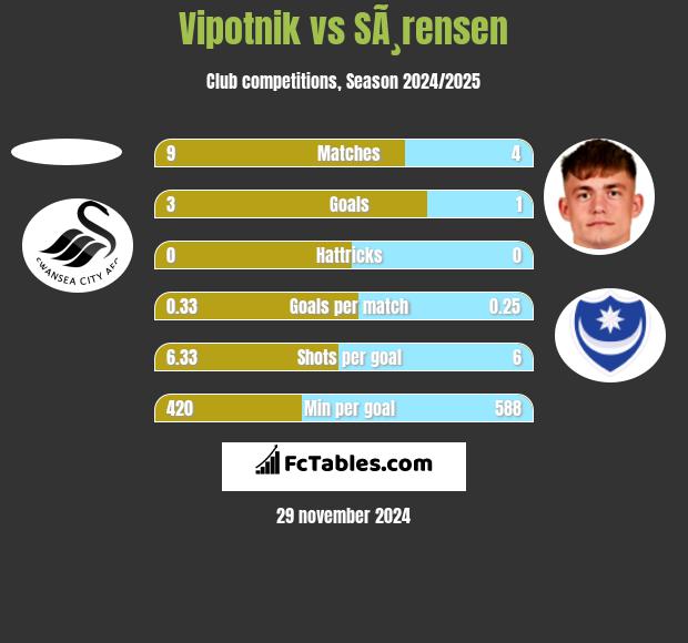 Vipotnik vs SÃ¸rensen h2h player stats