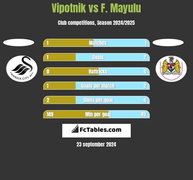 Vipotnik vs F. Mayulu h2h player stats