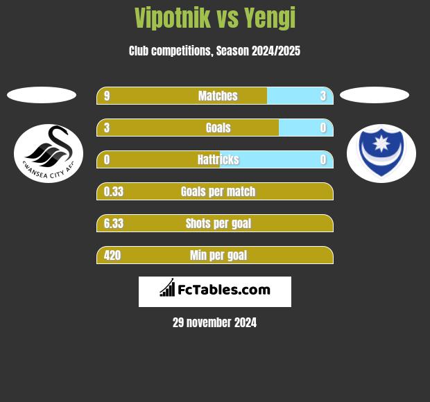 Vipotnik vs Yengi h2h player stats