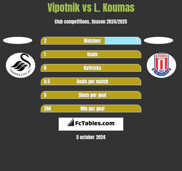 Vipotnik vs L. Koumas h2h player stats