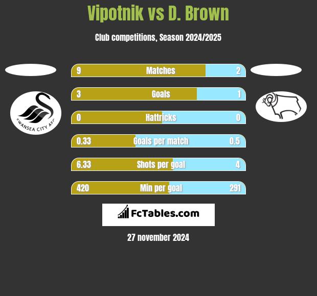 Vipotnik vs D. Brown h2h player stats