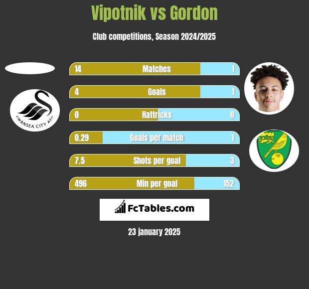 Vipotnik vs Gordon h2h player stats