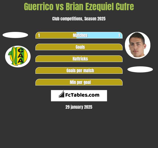 Guerrico vs Brian Ezequiel Cufre h2h player stats