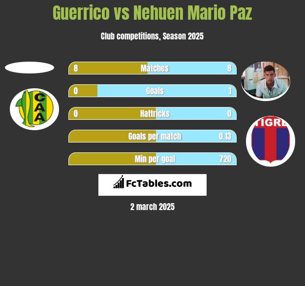 Guerrico vs Nehuen Mario Paz h2h player stats