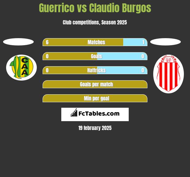 Guerrico vs Claudio Burgos h2h player stats