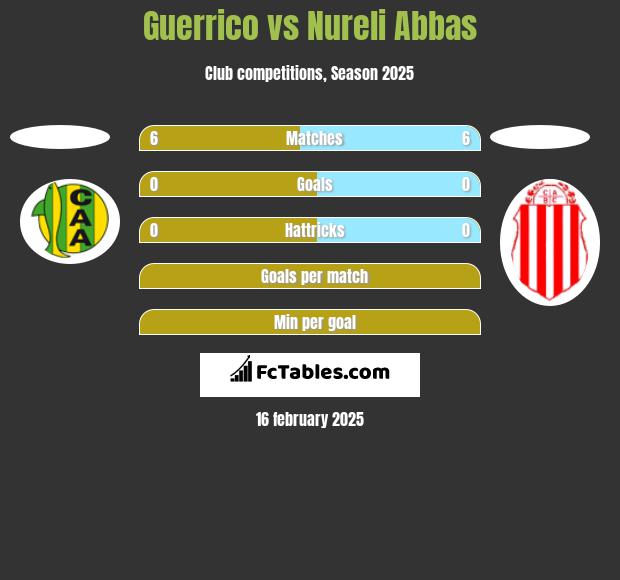 Guerrico vs Nureli Abbas h2h player stats