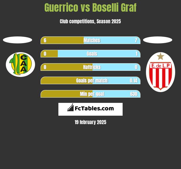 Guerrico vs Boselli Graf h2h player stats