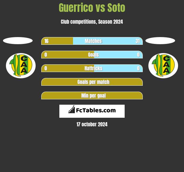 Guerrico vs Soto h2h player stats