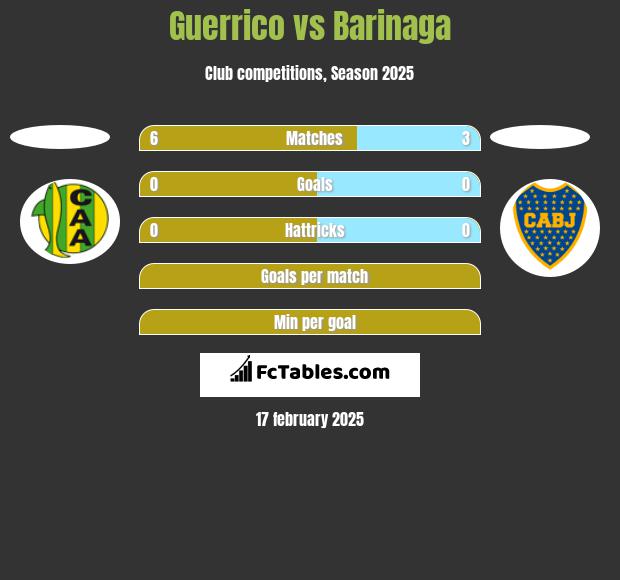 Guerrico vs Barinaga h2h player stats