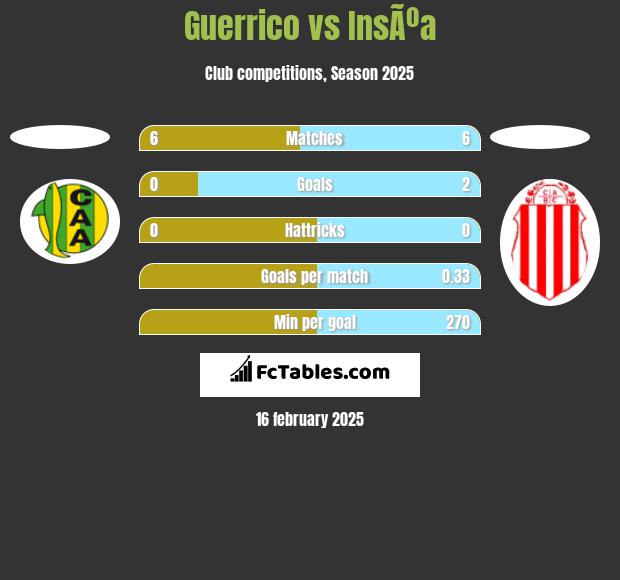 Guerrico vs InsÃºa h2h player stats