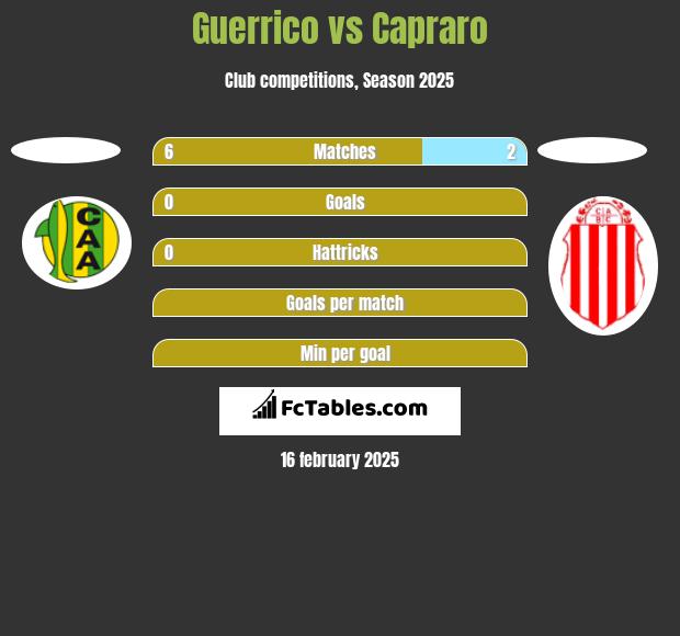 Guerrico vs Capraro h2h player stats