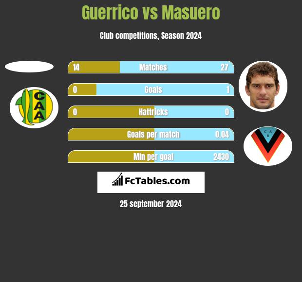 Guerrico vs Masuero h2h player stats