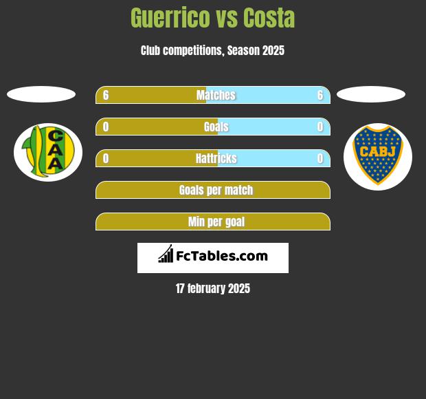 Guerrico vs Costa h2h player stats