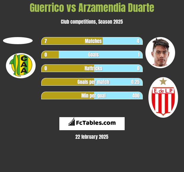 Guerrico vs Arzamendia Duarte h2h player stats