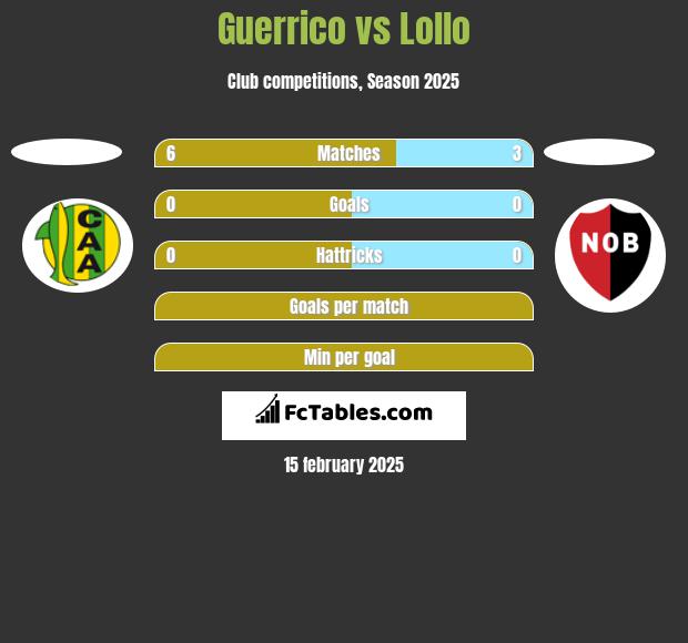 Guerrico vs Lollo h2h player stats