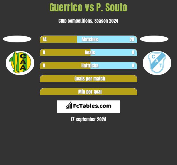 Guerrico vs P. Souto h2h player stats