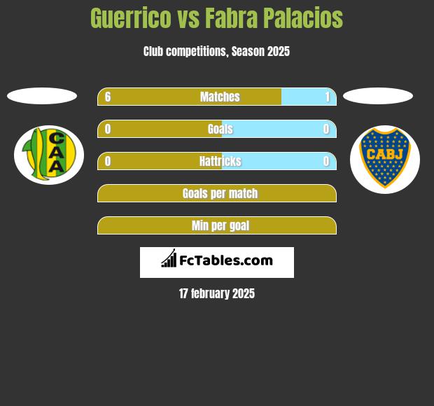 Guerrico vs Fabra Palacios h2h player stats