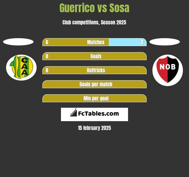 Guerrico vs Sosa h2h player stats