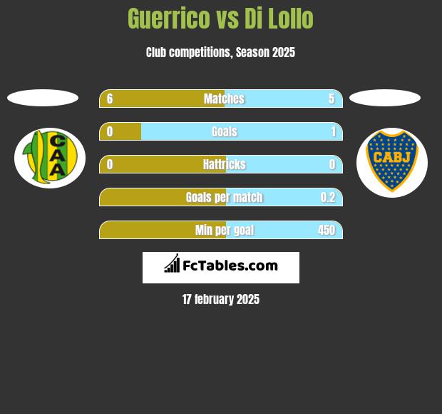 Guerrico vs Di Lollo h2h player stats