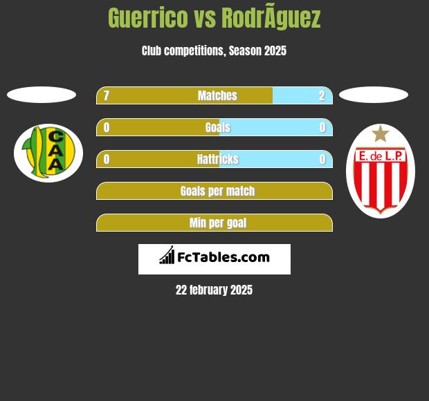 Guerrico vs RodrÃ­guez h2h player stats